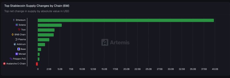 Image for the Tweet beginning: Stablecoin supply on Ethereum has